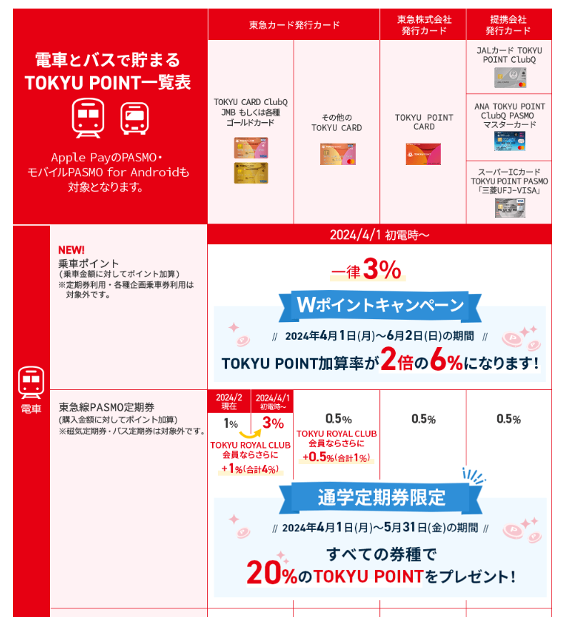 公式サイト引用、東急ポイントサービス図