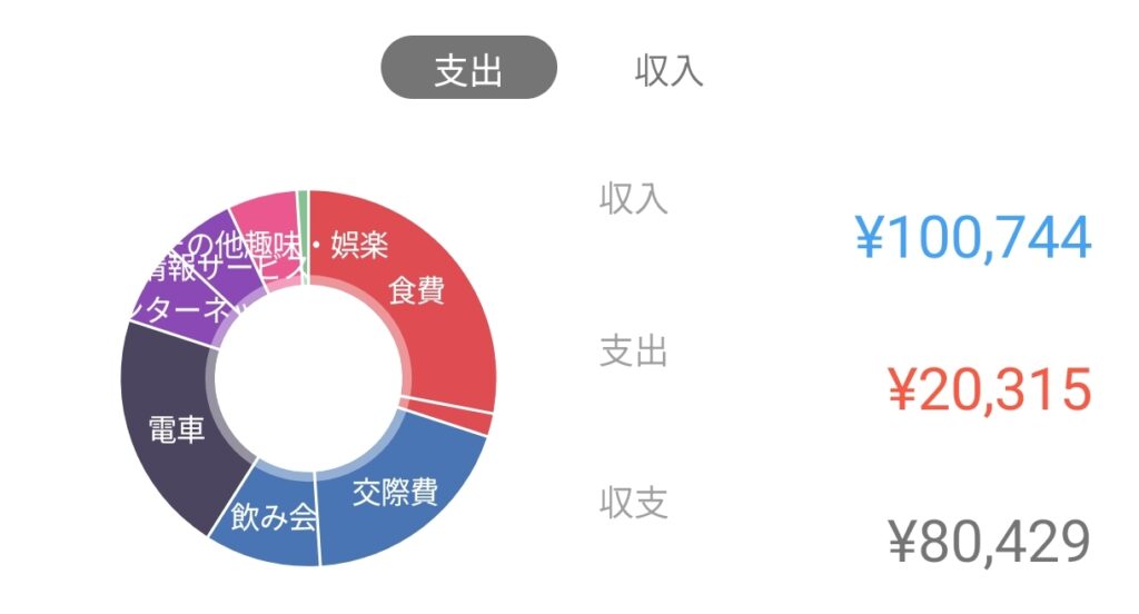マネーフォワードME 支出内訳202502
