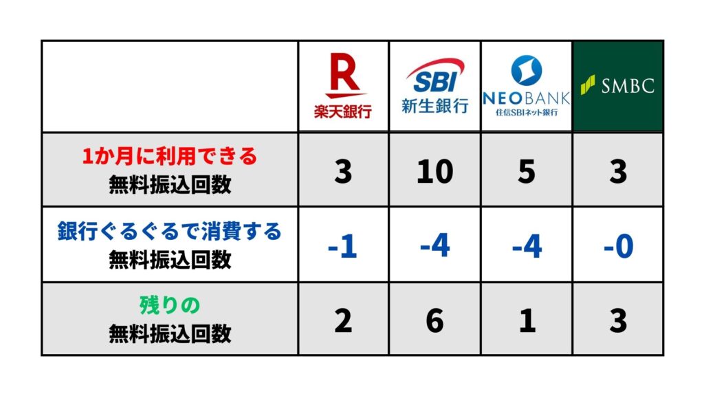 4つの銀行の無料振込回数と使用する振込回数、あまりの振込回数を表にした図