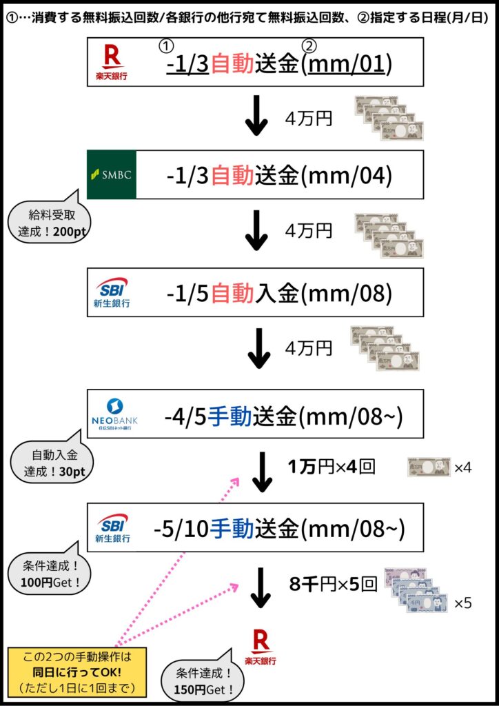 銀行ぐるぐるのお金の流れを図解