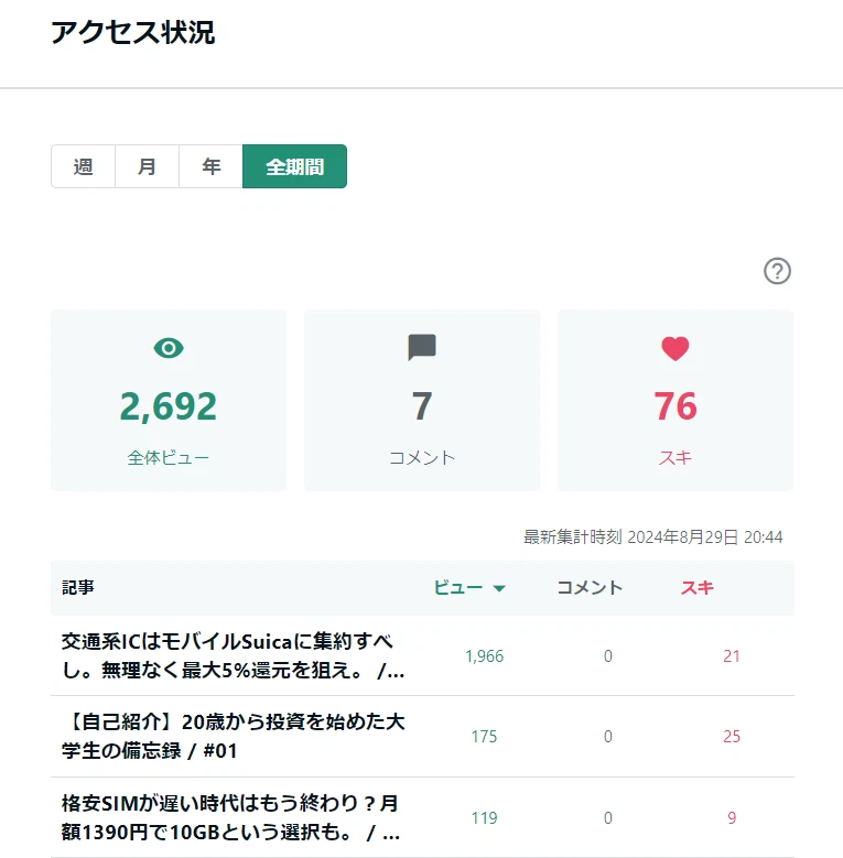 noteのダッシュボード画像、アクセス数などが記載されている